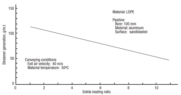 Figure 13.  Solids-loading ratio can have an effect on the degradation of LDPE