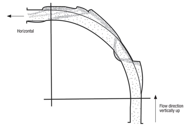 Figure 3.  Wear patterns in pipe bends can be influenced by deflected particles