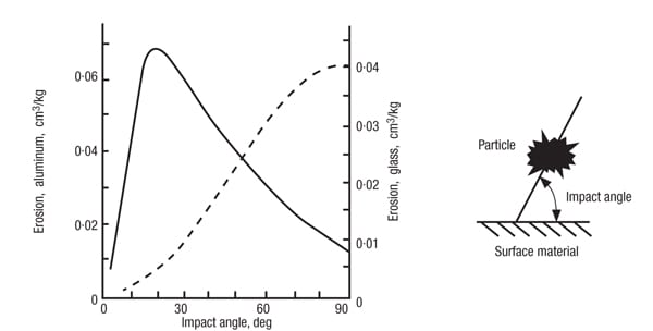 Figure 4.  Impact angle is an important variable for erosive wear of various surface materials