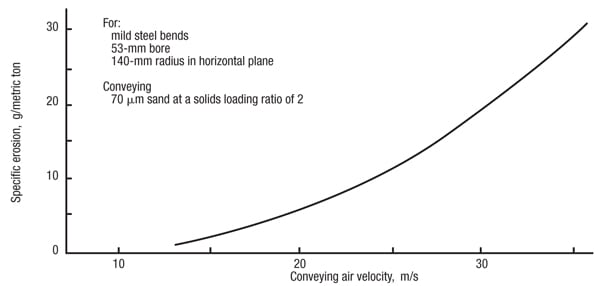 Figure 5.  Erosive wear is also influence heavily by particle velocity in pipeline bends