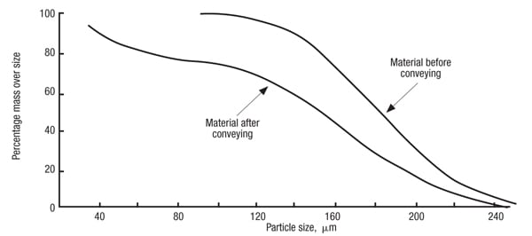 Figure 6.  Pneumatic conveying can shift the cumulative particle size distribution of a material, especially for friable solids