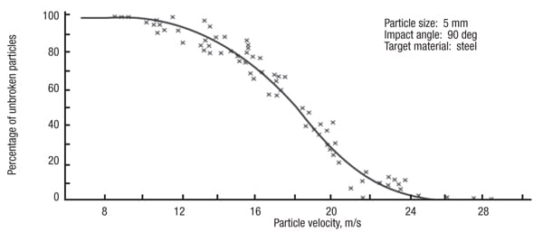 Figure 8.  These data show how particle velocity can influence the degradation of 5-mm aluminium oxide particles