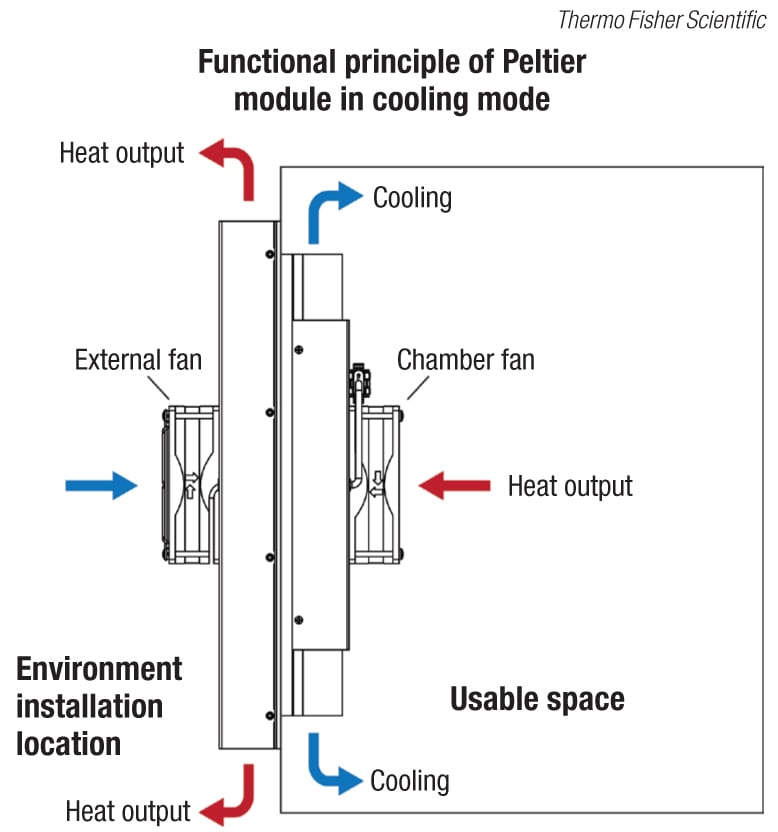 FIGURE 3. Based on Peltier thermoelectric technology, this refrigerated incubator consumes much less energy than a traditional compressor-based cooling system