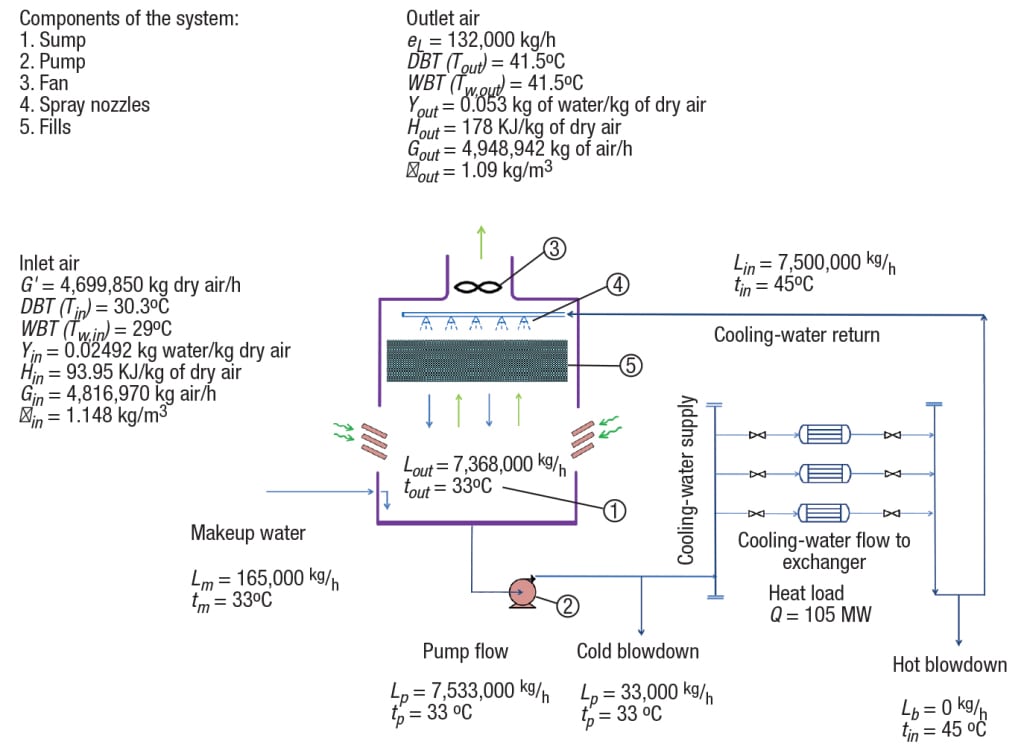 Cooling Towers Evaporation Loss and Makeup Water Page 1