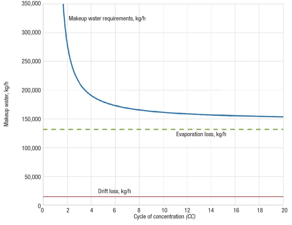 Cooling Towers Evaporation Loss and Makeup Water Page 1