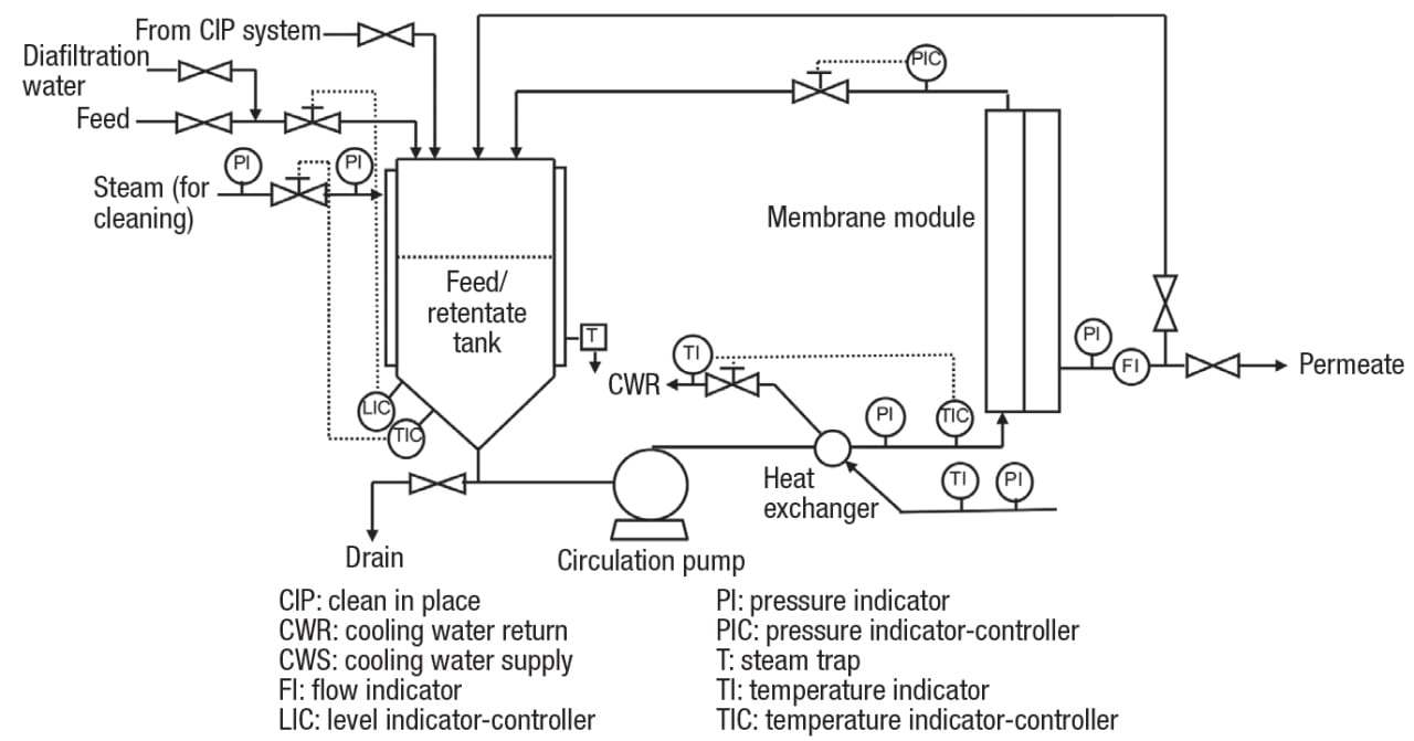 Figure 2. Batch or semi-continuous crossflow membrane filtration processes can vary widely in complexity, depending on the application