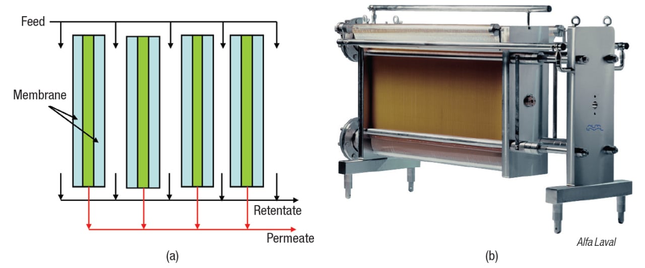 Figure 10. A plate-and-frame membrane module is shown schematically (a); and as an  industrial unit (b)