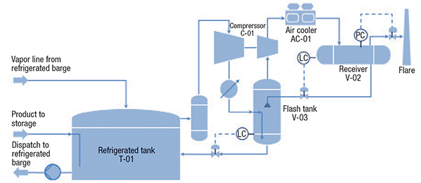 Figure 3. A typical vapor recompression system is shown here