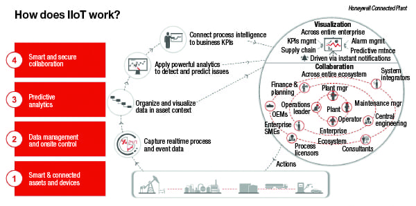 Digital transformation includes the Industrial Internet of Things, which  can connect assets across a company to create a powerful interconnected enterprise as depicted in this graphic