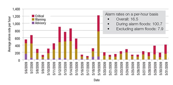 Figure 1.  Timeline views of the data can reveal periods where alarm performance is not acceptable