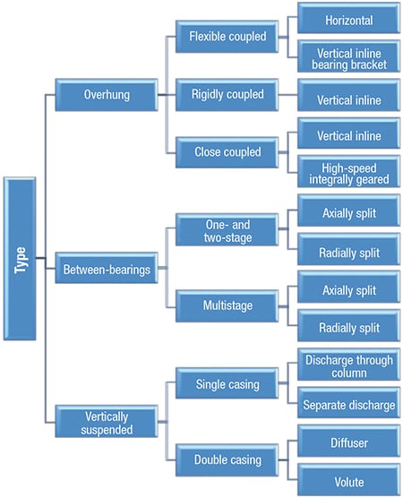 Figure 1. This chart shows the classification of different types of hydraulic power-recovery turbines (HPRTs)