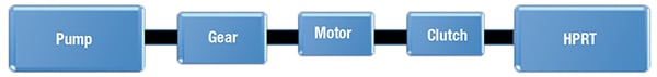 Figure 5.  Shown here is the arrangement of an HPRT with pump drive at greater than motor speed