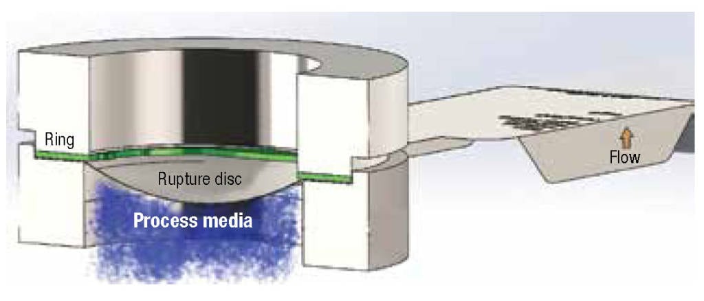 Figure 1. Holder design is important for ensuring that rupture discs are installed in the proper orientation