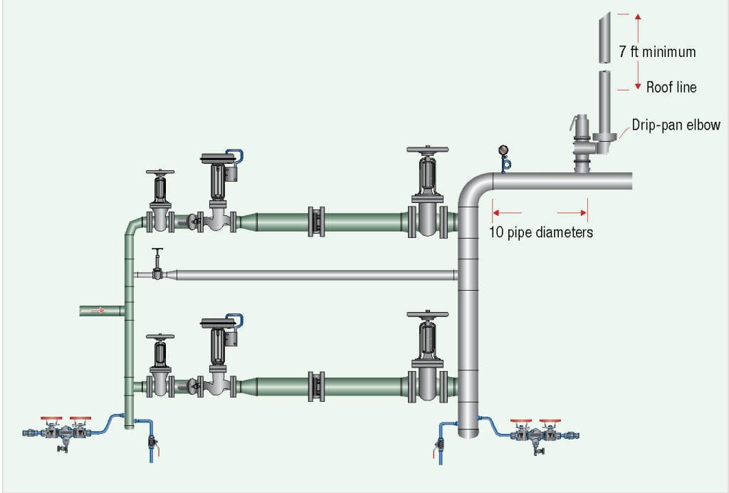 FIGURE 2. A safety valve in a steam line protects against potentially dangerous situations, including excessive steam pressure and high temperatures