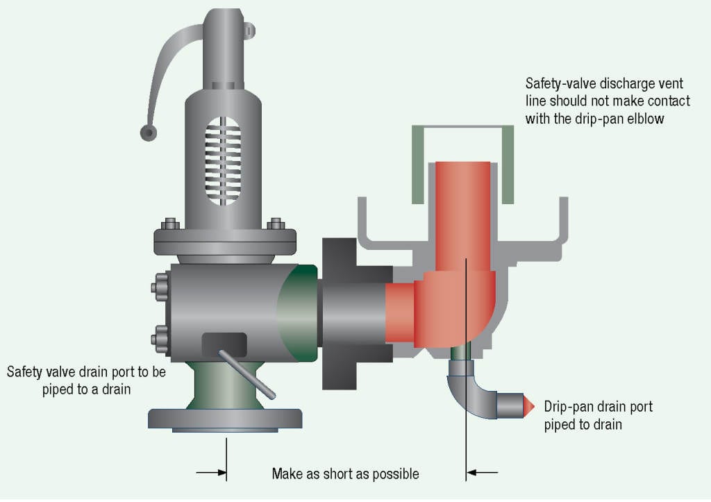 FIGURE 3. There are many aspects to consider when installing a safety valve into a typical steam-system application