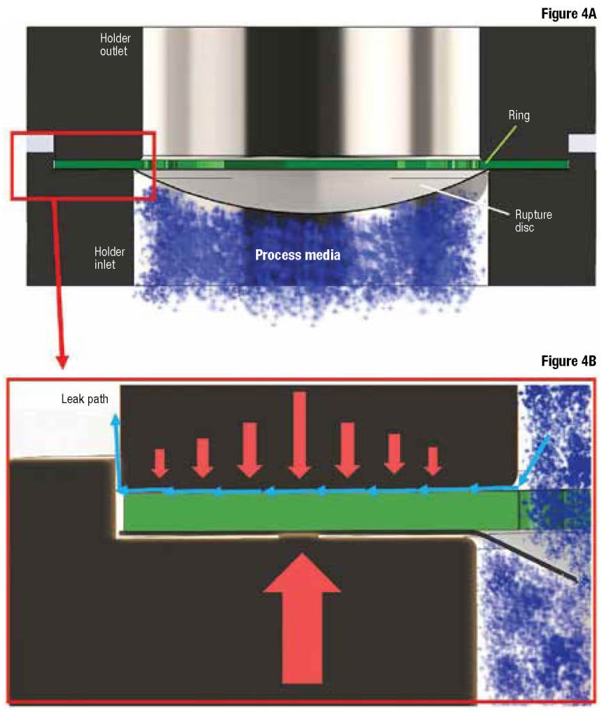 Figure 4. Shown in Figure 4A is a rupture disc with a ring on the outlet. The concentration of stress on the ring (Figure 4B) can make the system more susceptible to leaks outside the planned flow path