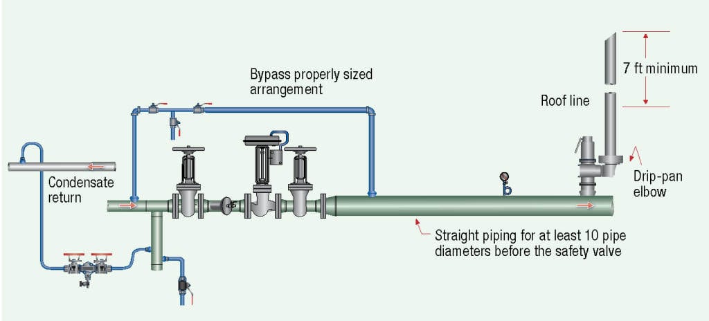 FIGURE 4. Safety valves can be installed downstream of a pressure-reducing valve, as shown in this  illustration