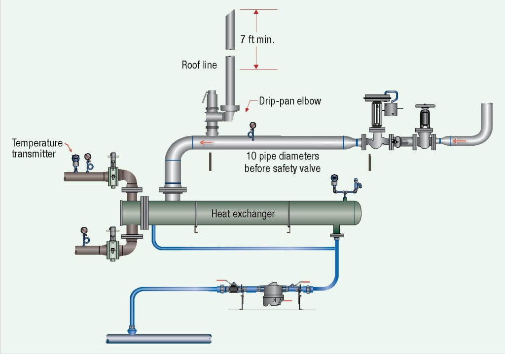 FIGURE 5. Several special considerations should be understood when installing safety valves into  heat-transfer applications