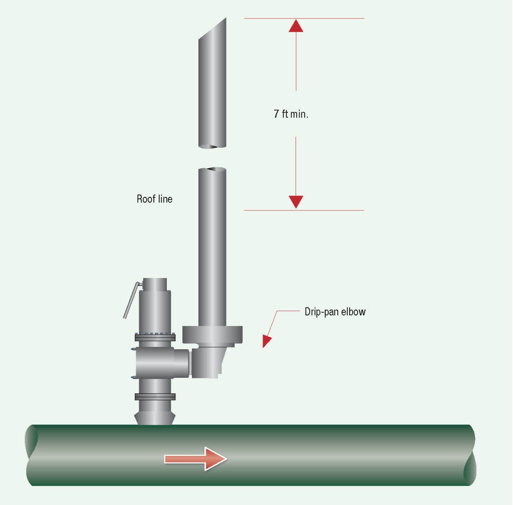 FIGURE 7. The safety valve discharge vent line should be at least 7 ft above the operating unit