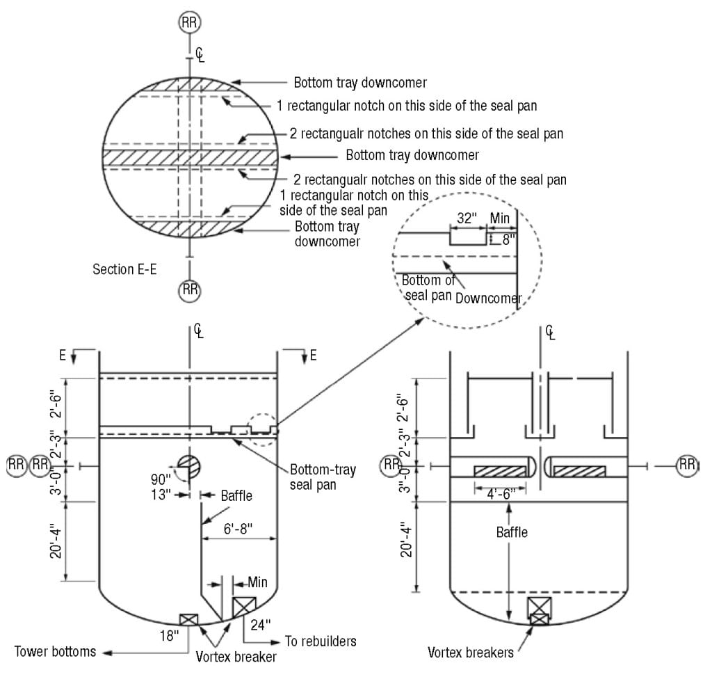 Figure 2.  As part of the deethanizer stripper tower base geometry, a preferential baffle divides the tower bottom into a reboiler draw sump and a bottom product draw sump. All of the liquid from the trays is directed into the reboiler draw sump via a notch arrangement, while all the liquid returning from the reboilers is directed toward the bottom product draw sump via cutouts in the reboiler return pipes