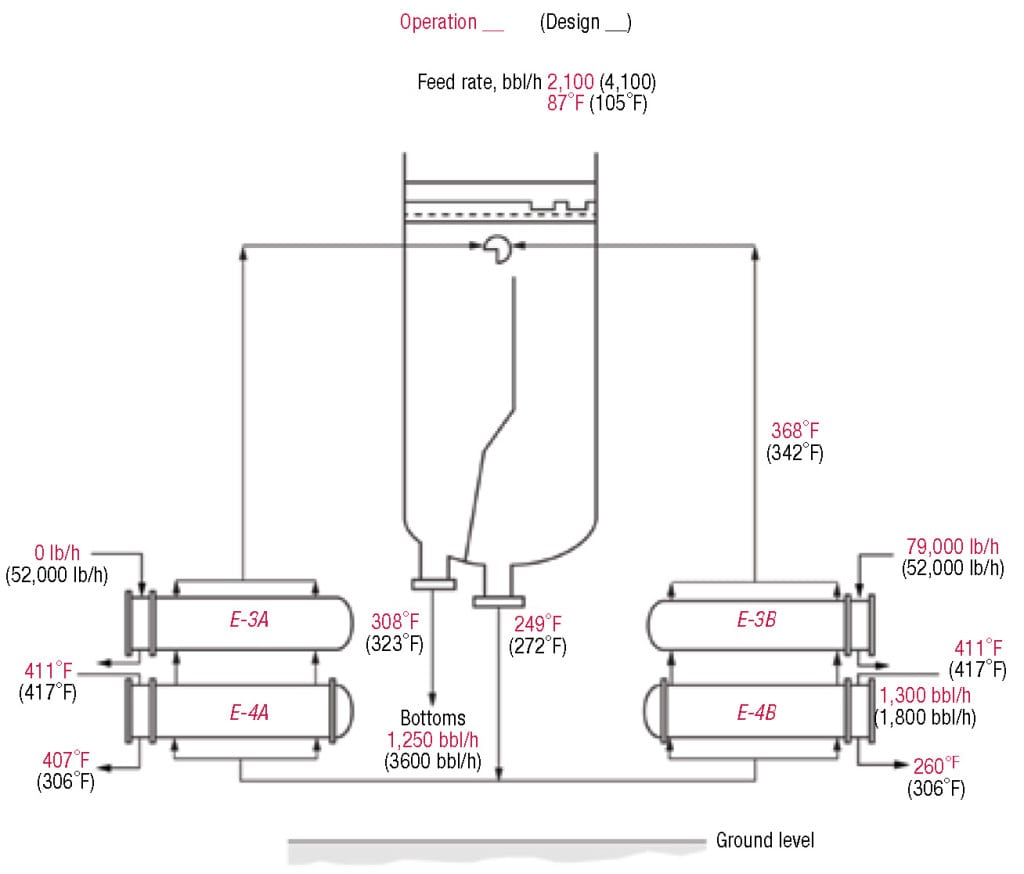 Figure 3.  This figure shows the deethanizer stripper base, operation versus design.  The zero-steam flowrate through E-3A and the absence of significant temperature difference across the heating side of E-4A indicate no boiling and no significant circulation through the A circuit