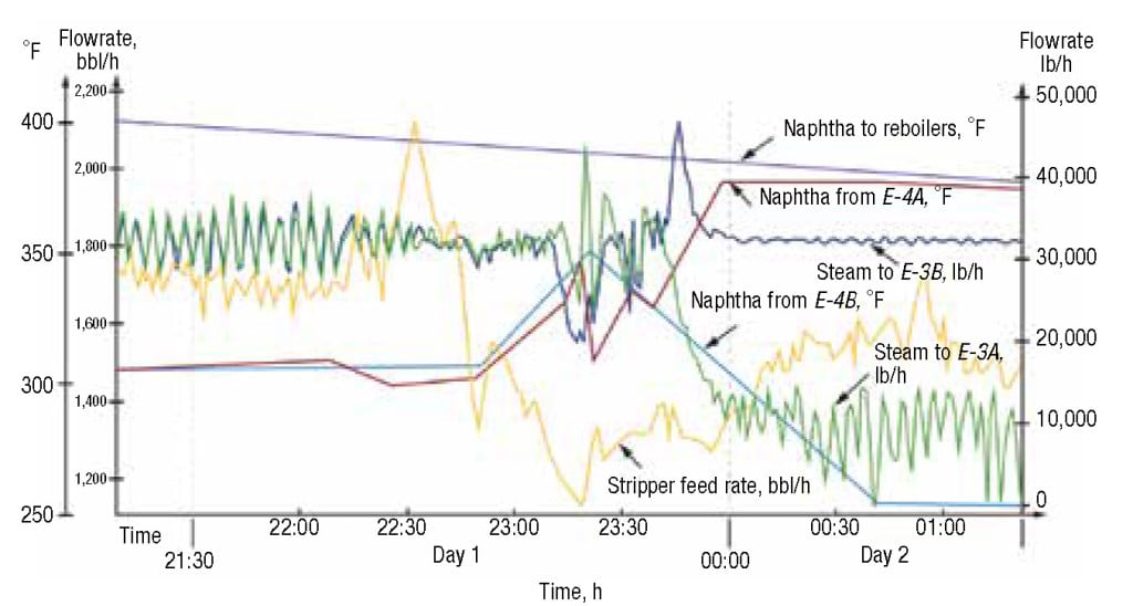 Figure 4.  Shown here are the process data for the very initial operation of the stripper-reboiler circuits. Before 23:00 hours, both circuits operated simultaneously and stably with the same steam flows and naphtha temperature differences for each circuit. After 0:00 hour, the steam rate to E-3A dropped and the temperatures of naphtha entering and leaving E-4A became the same, suggesting boiling and circulation in the circuit had stopped
