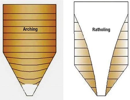 Figure 1.  Arching and ratholing can result in no-flow conditions for a solids handling process