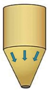 Figure 4.  In mass flow situations, all of the material moves when any of it is withdrawn from the hopper