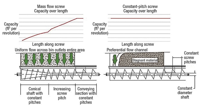 Figure 6.  Varying the flight pitches and altering the screw shaft in a screw feeder can maintain uniform withdrawal of material from a container