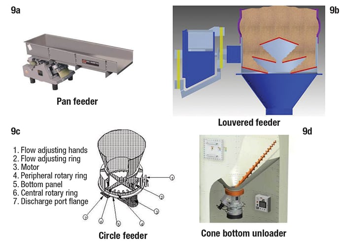 Figure 9.  The feeder types shown here use a variety of mechanical strategies to maintain solids flow 