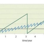 FIGURE 4. The green line represents the PFD value, which when increasing, results in a decreasing SIL level at a certain period of time