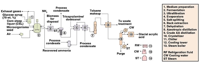 Figure 1. This diagram shows a process for producing bio-acrylic acid from glucose
