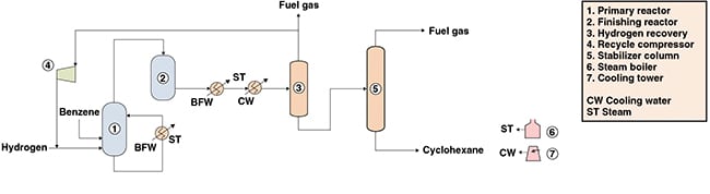 Cyclohexane Production Benzene Hydrogen 