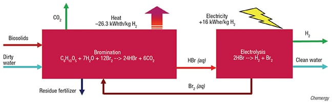 Bromine renewable hydrogen biowaste 