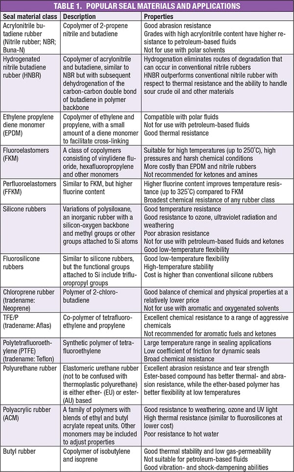 Facts at your Fingertips: Seal material properties - Chemical Engineering