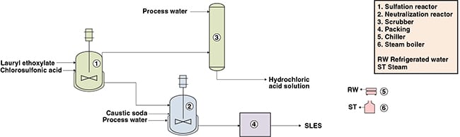 Figure 1. The diagram shows a process for producing sodium lauryl ether sulfate (SLES)