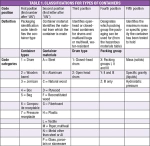 Facts at your Fingertips: UN Codes for Packaging Dangerous Goods ...