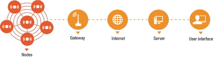 Figure 1. Security checks must protect sensor data as they passes through the wireless remote monitoring and control system. Using data without an integrity check is risky as it can cause unknown actions