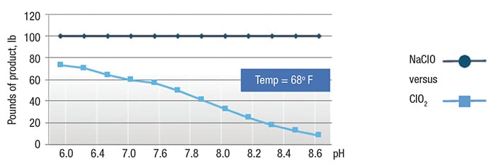 Figure 2. The graph shows the dosages of bleach and chlorine dioxide required to treat water at different pH levels