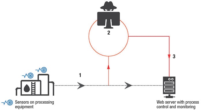 Figure 2. Shown here is an example of a replay attack, which can disrupt operations when messages are intercepted for delayed transmission