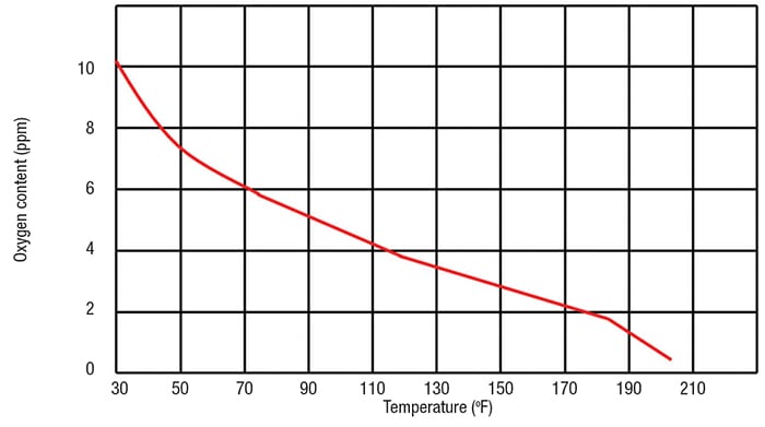 Figure 3. The relationship between oxygen content in the feedwater and temperature is shown here