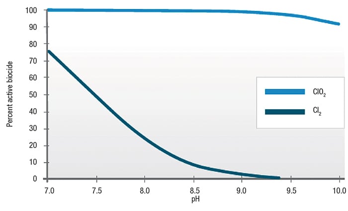 Figure 3. At pH levels greater than 7, chlorine gas is a less effective biocide, while chlorine dioxide maintains efficacy