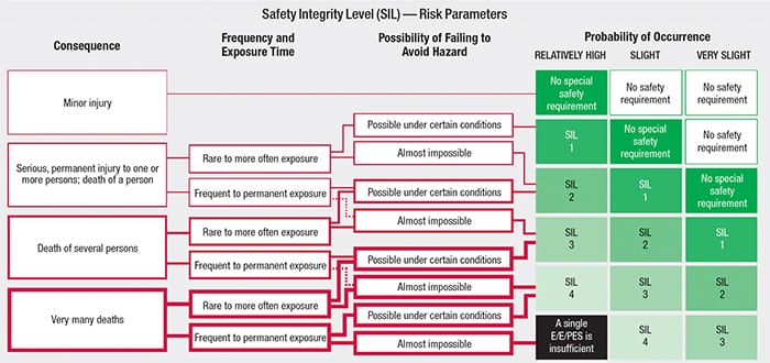 FIGURE 3. Safety integrity level (SIL) is defined as a relative level of risk-reduction provided by a safety function; a SIL (1, 2, 3 or 4) can be specified as a facility’s target level of risk reduction. SIL is a measurement of performance required for a safety instrumented function (SIF), as defined in IEC 61508