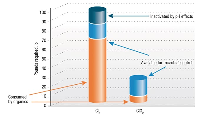 Figure 4. The effects of pH and contaminants present in the treated cooling water are different for chlorine gas versus chlorine dioxide