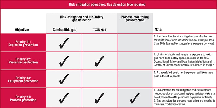 FIGURE 4. Risks related to toxic and combustible gases can be prioritized to help determine the appropriate type of gas detection required