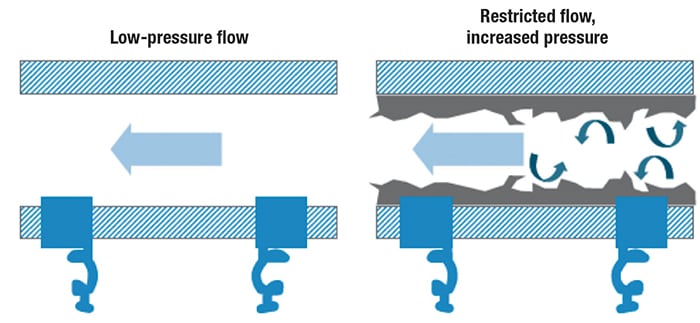 Figure 5. Slime buildup in the system can affect flow turbulence and pressure