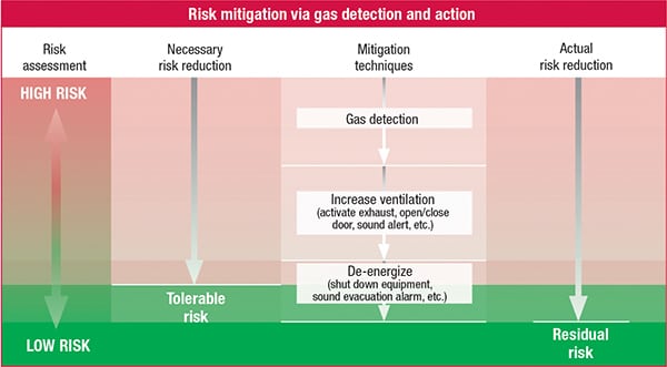 FIGURE 5. The gas detection system can perform a sequence of mitigation actions to reduce the risk level below the tolerable risk threshold. The strength of the mitigation actions taken increases with the severity of the ignition risk. Subject to conditions, the mitigation actions may or may not sufficiently reduce risk, so this process continues in a loop, continually monitoring and mitigating risk