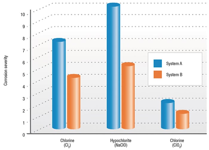 Figure 6. Corrosion rates and corrosion pit depths are different with the three chlorine-based biocides, as shown in the bar graph