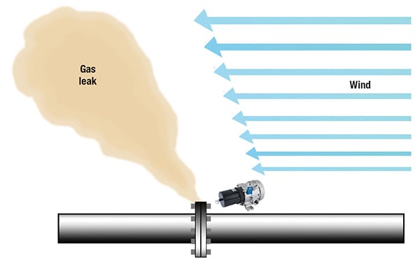 FIGURE 6. Point gas detectors monitor a specific area or point in a facility. Because the gas leak must come into contact with a point-type detector, performance of point detectors can be limited by environmental and application factors, as shown