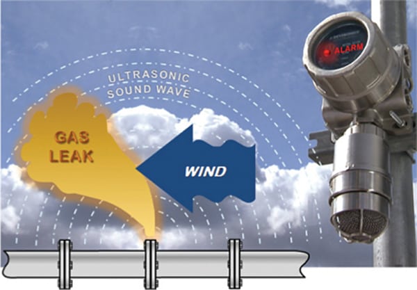 FIGURE 8. Acoustic gas detectors are non-contact leak detectors that recognize unique sound “fingerprints.” They are ideal for locations where there is a risk of a high-pressurized gas leak
